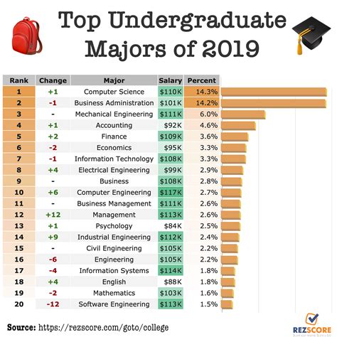 what majors are similar to business